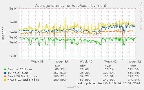 Average latency for /dev/sda