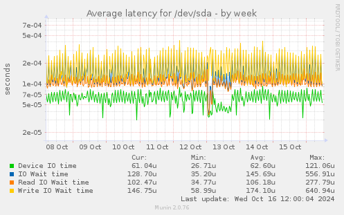 Average latency for /dev/sda