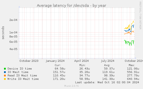 Average latency for /dev/sda