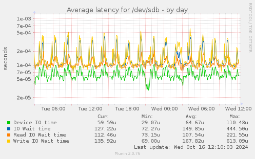 Average latency for /dev/sdb