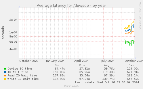 Average latency for /dev/sdb