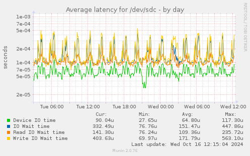 Average latency for /dev/sdc