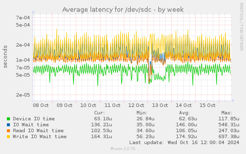 Average latency for /dev/sdc