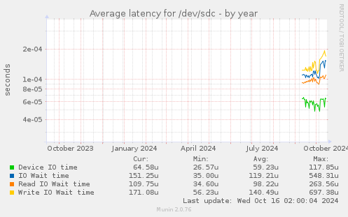 Average latency for /dev/sdc