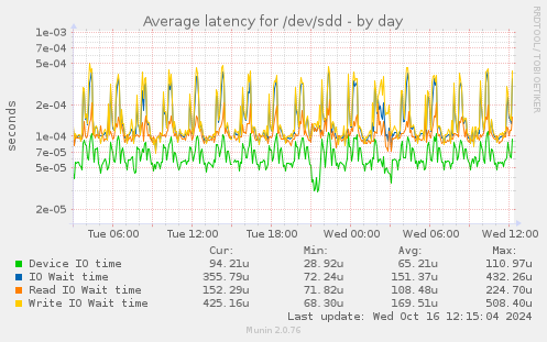 Average latency for /dev/sdd