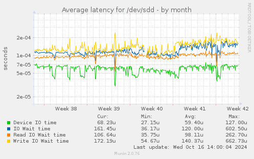 Average latency for /dev/sdd