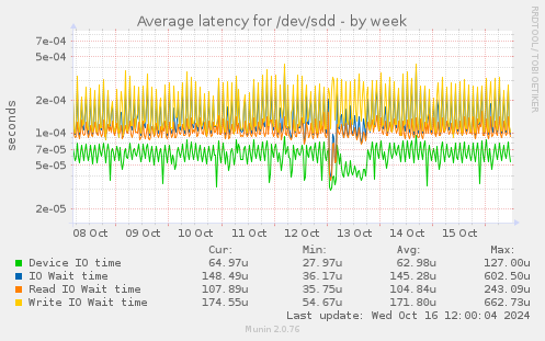 Average latency for /dev/sdd