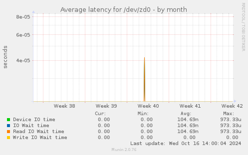 Average latency for /dev/zd0