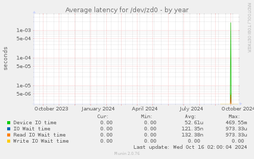 Average latency for /dev/zd0