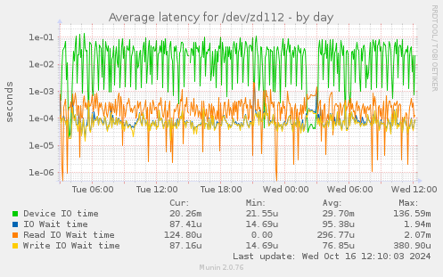 Average latency for /dev/zd112