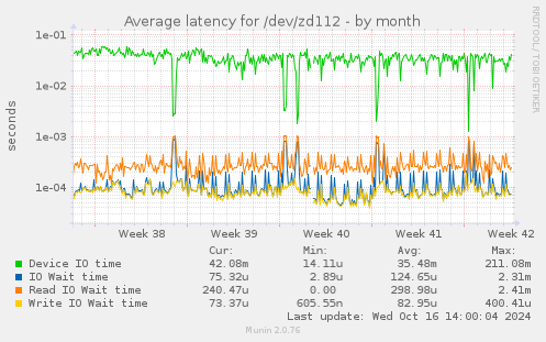 Average latency for /dev/zd112