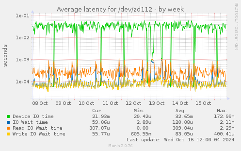 Average latency for /dev/zd112