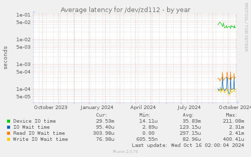 Average latency for /dev/zd112