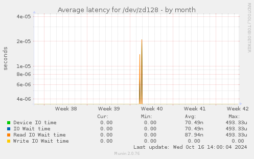 Average latency for /dev/zd128