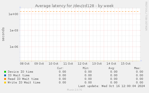 Average latency for /dev/zd128