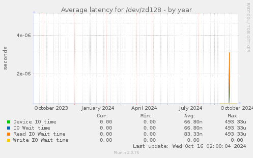 Average latency for /dev/zd128