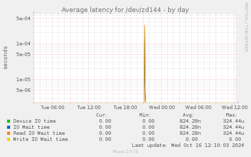 Average latency for /dev/zd144