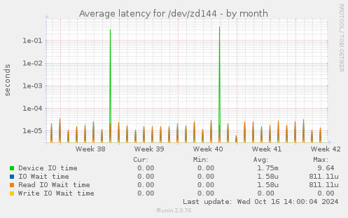 Average latency for /dev/zd144