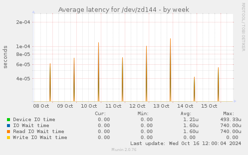 Average latency for /dev/zd144