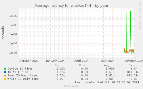 Average latency for /dev/zd144