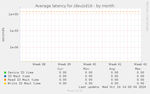 Average latency for /dev/zd16