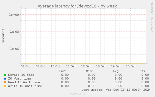 Average latency for /dev/zd16