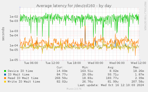 Average latency for /dev/zd160