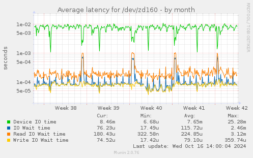 Average latency for /dev/zd160