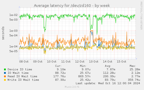 Average latency for /dev/zd160