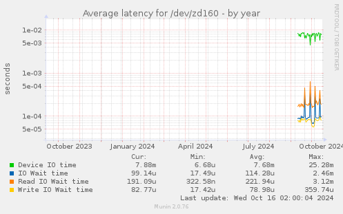 Average latency for /dev/zd160