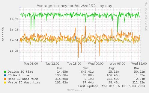 Average latency for /dev/zd192