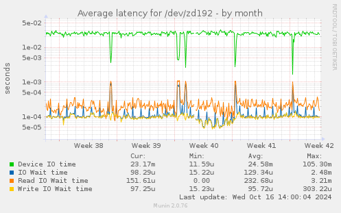 Average latency for /dev/zd192