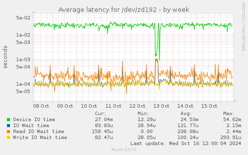 Average latency for /dev/zd192