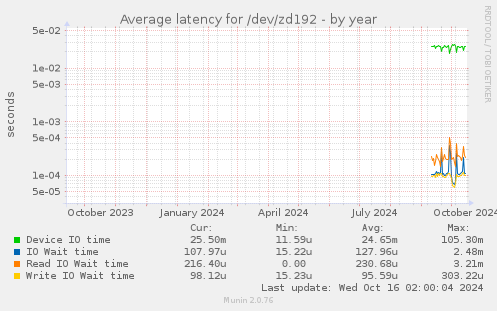 Average latency for /dev/zd192