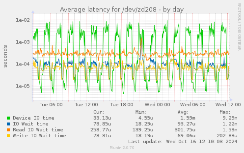 Average latency for /dev/zd208