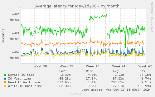 Average latency for /dev/zd208