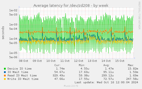 Average latency for /dev/zd208