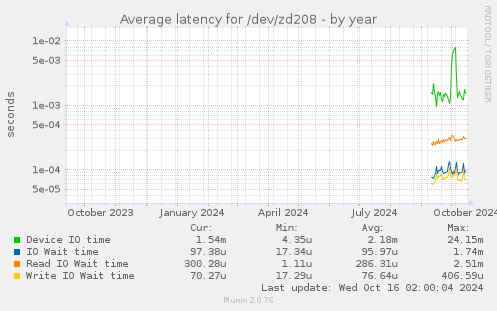 Average latency for /dev/zd208