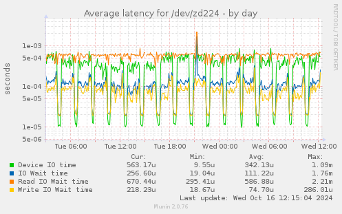 Average latency for /dev/zd224