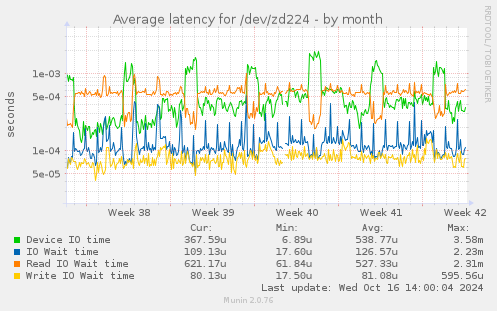 Average latency for /dev/zd224