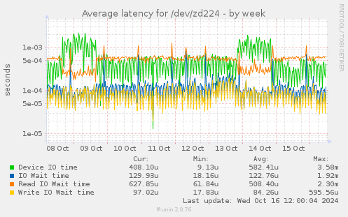 Average latency for /dev/zd224