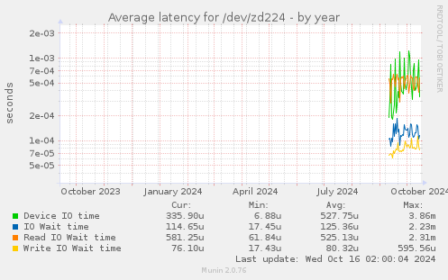 Average latency for /dev/zd224