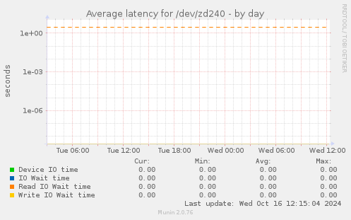 Average latency for /dev/zd240