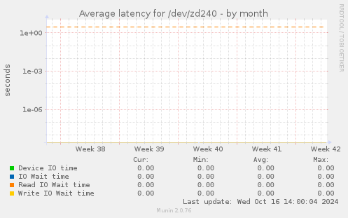 Average latency for /dev/zd240