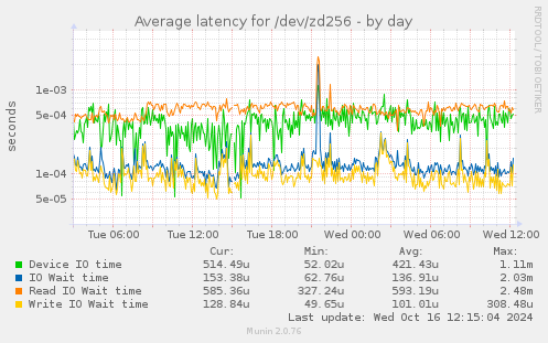 Average latency for /dev/zd256