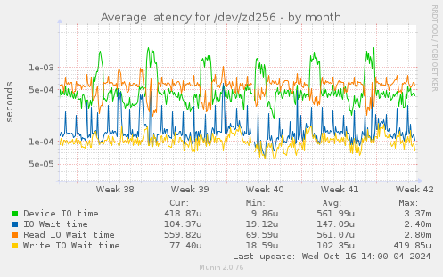 Average latency for /dev/zd256