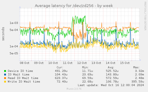 Average latency for /dev/zd256