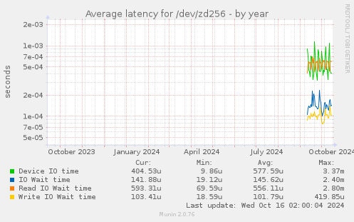 Average latency for /dev/zd256