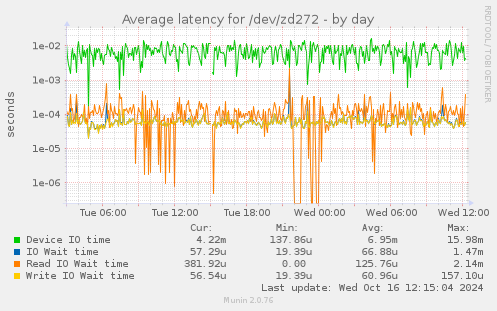 Average latency for /dev/zd272