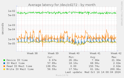 Average latency for /dev/zd272